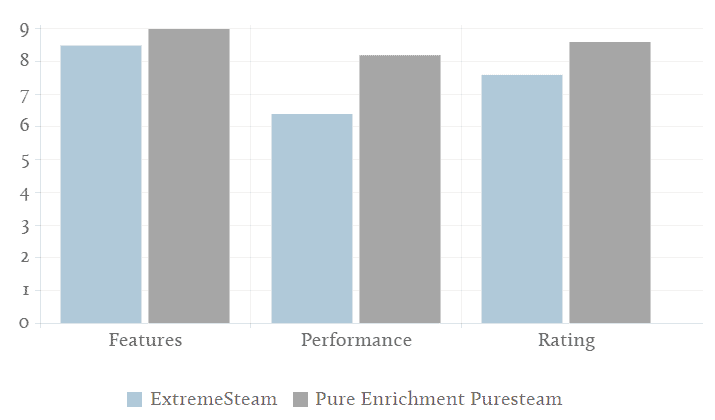 conair extreme steam vs pure enrichment puresteam Chart 